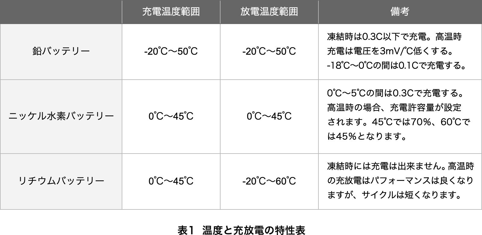 表1  温度と充放電の特性表